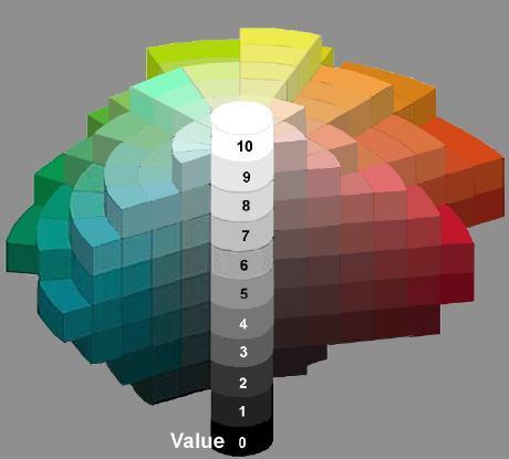 Prostor boje je definiran jednakim razmakom vrijednosti svjetline, L*os, pripadajućim kromatskim koordinatama boje a* i b*. Pokazalo se da ovaj sustav odgovara vizualnoj percepciji boje. 4.9.