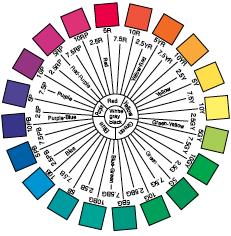 Munsellov sustav boja (HVC) Sastoji