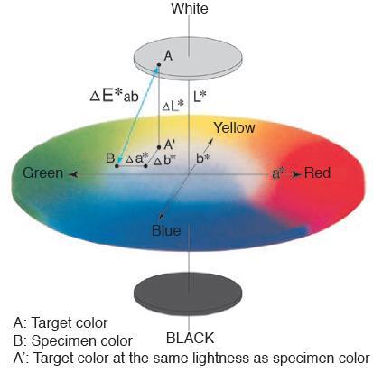 E*ab... UKUPNA RAZLIKA BOJA (kolorimetrijska razlika) razlika između dvije boje u CIE sustavu definira se kao euklidska razlika između koordinata za dva položaja boja (referentnog i uspoređivanog)