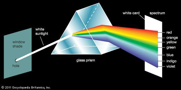 Slika 2.2. Newton-ov eksperiment sa staklenom prizmom Ukoliko dođe do apsorpcije ili refleksije ukupnog spektra bijelog spektra promatrač će doživjeti određenu boju.