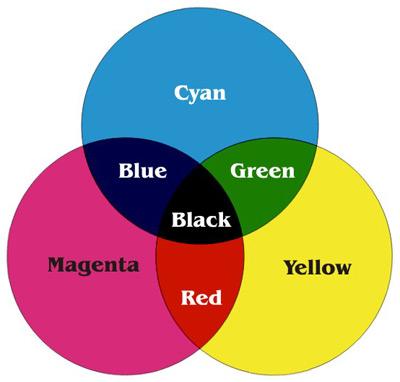 3.2. Suptraktivna sinteza Suptraktivna sinteza podrazumijeva miješanje boja oduzimanjem jedne ili više boja iz ukupne količine apsorbiranog svjetla pri čemu se javlja crna boja.