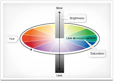 3.3. Atributi boje Svaku boju definiraju tri stvari: ton (eng. Hue), zasićenje (eng. Chroma), svjetlina (eng. Lightness). To su dimenzije boje tj. psihološki atributi boje.