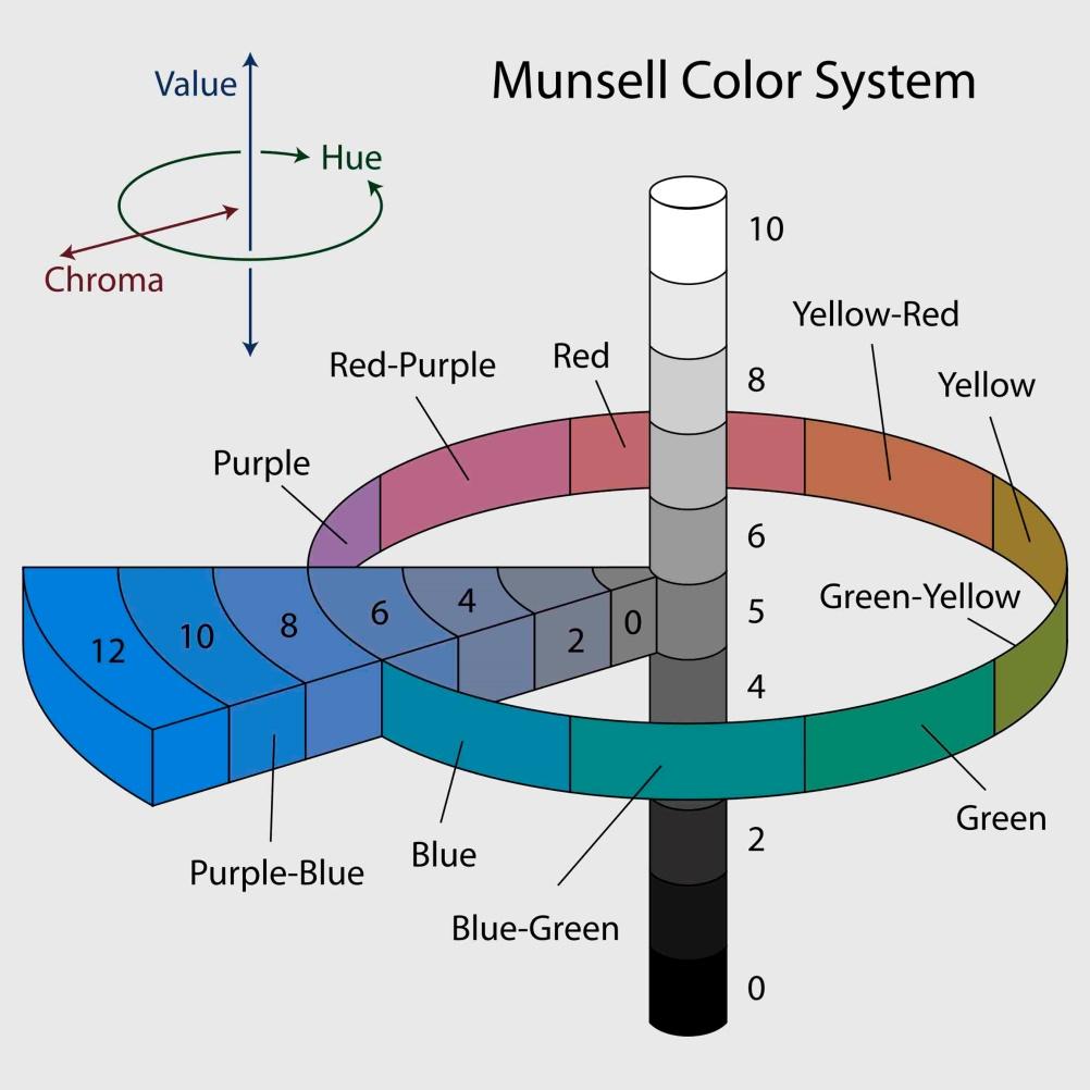 3.4. Prostori boja 3.4.1. Munsellov prostor boja Prostor boja razvio je Munsell 1905.