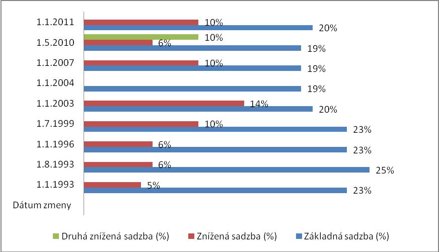 Graf číslo 2: Historický vývoj DPH Slovenskej republiky Zdroj: vlastné spracovanie (2011) 3.