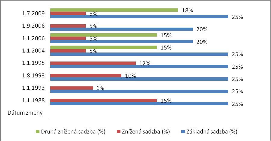 Graf číslo 5: Historický vývoj DPH Maďarskej
