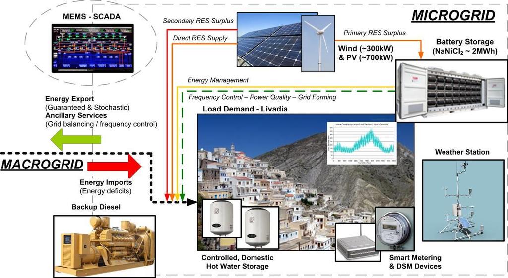 TILOS project goals Main goal of the project: Design an energy storage system based on FIAMM SoNick NaNiCl 2 batteries (2x20ft containers, ~ 3MWh) that will support the operation of a smart microgrid