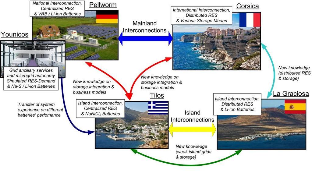 TILOS project goals To ensure replication of the developed energy solution, a coherent island platform will be