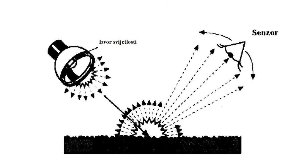 Slika 18. Kontrola kod difuzne tehnike osvjetljenja [8] Kod usmjerene tehnike osvjetljenja s promatranjem pri svjetlosnim zrakama osvijetli se ispitana površina s usmjerenim svjetlosnim zrakama.