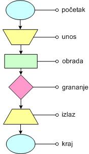 Primjeri pisanja programskog kôda složenijeg tipa Kod ove vrste zadataka učenici će se upoznati s pojmovima: algoritam i dijagram toka.