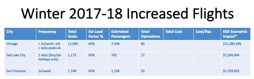 *Economic impacts based on economic impact study data from winter 14-15 and summer 2015 at Eagle County Regional Airport.