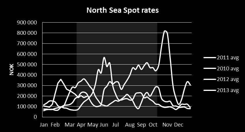 securing more long term contracts Figure: North Sea AHTS fixtures, 3-weeks moving average, latest fixtures star-marked (Source: Company) 2012: Vessels entered the North Sea after the market was