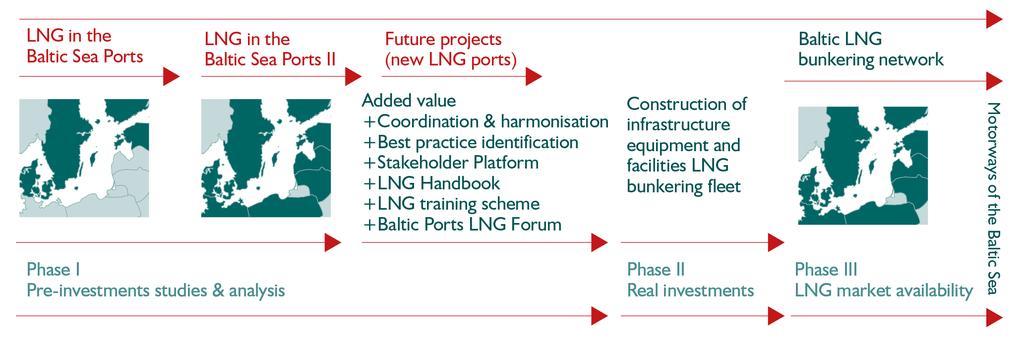 BPO projects: LNG in the Baltic Sea Ports (I and II) Global project: Development of an LNG bunkering