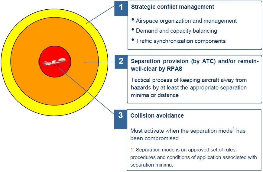 Detect&Avoid: Conflict Traffic Three layers for conflict management approach (as manned): Strategic conflict