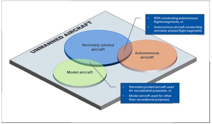 Fundamental Principle Unmanned Aircraft is a powered, aerial vehicle that does not carry a human operator, can fly autonomously or be piloted remotely.