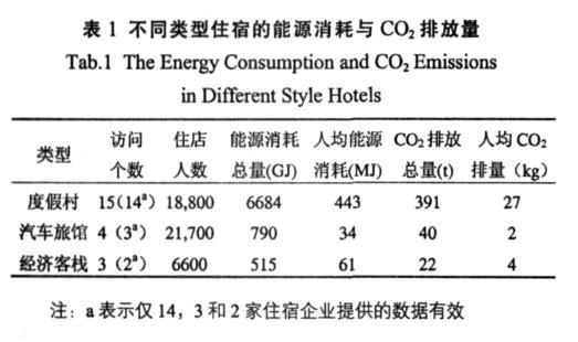 CO 2 36kg 2 14kg 2 3 Tab.2 The Relation Between Meteorological Elements and Tourist's Activities 1 CO 2 Tab.