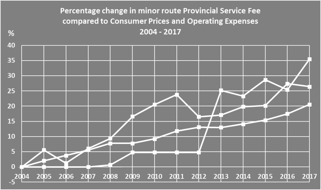 routes 2004-2017