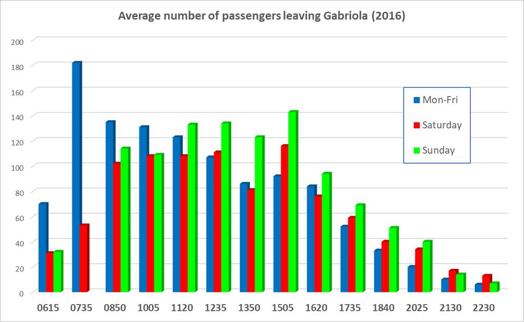 Route 19 Passenger traffic on sailings from Gabriola Island Note : The 1350 departure from Gabriola on