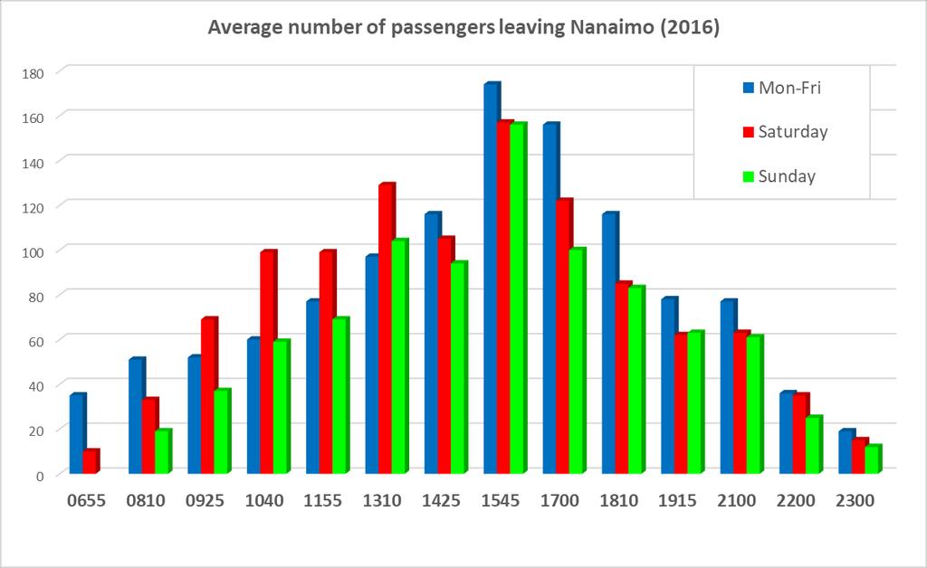 Passenger traffic on sailings from Nanaimo Harbour Route 19 Note : The 1425 departure from Nanaimo on