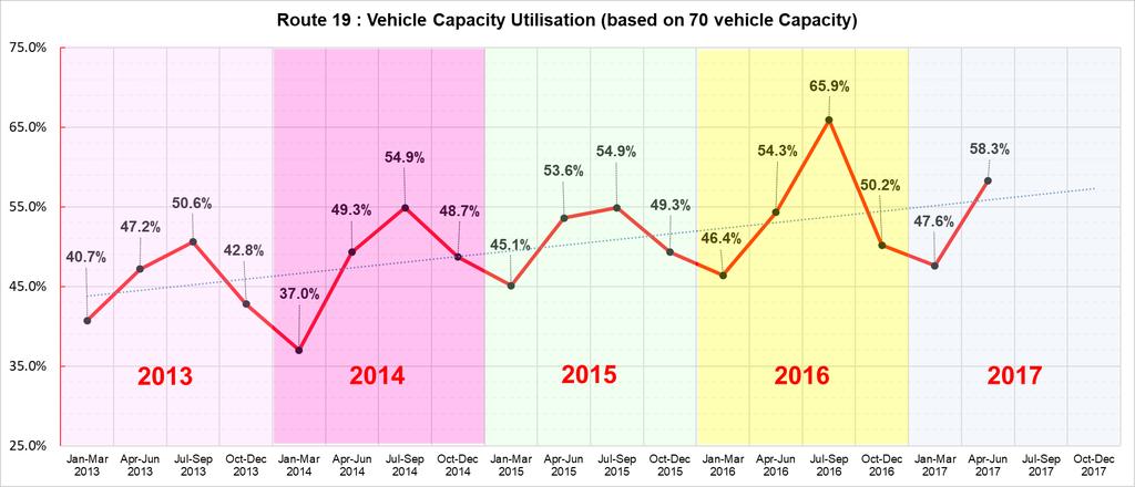 Route 19 Quarterly vehicle capacity utilisation 2013-2017 The MV Quinsam can typically accommodate up to 70 Automobile Equivalents (AEQs) though at the end of 2016, BC Ferries recalculated the