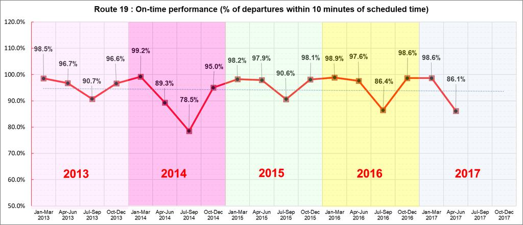 Route 19 Quarterly on-time performance 2013-2017 As the volume of vehicle traffic increases on a route, it becomes more difficult to maintain on-time performance and as this chart shows, the