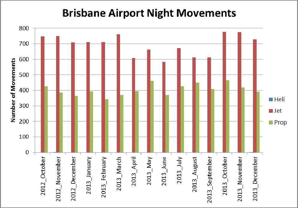 3.1.2 Night Movements Figures 12-14 below show aircraft movements at Brisbane Airport at night (11.00pm to 06.00am), by aircraft type or runway. There is no curfew at Brisbane Airport.