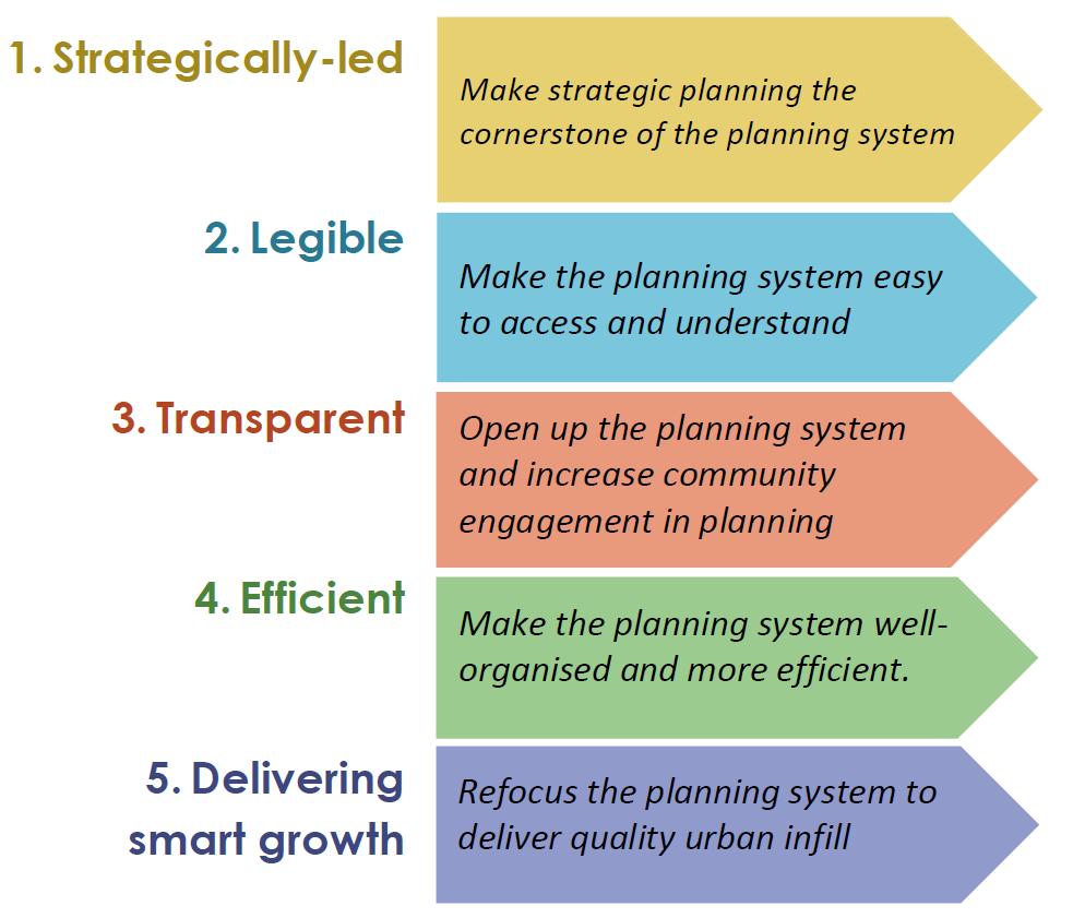 Planning Reform Modernising Western Australia s Planning System - Green