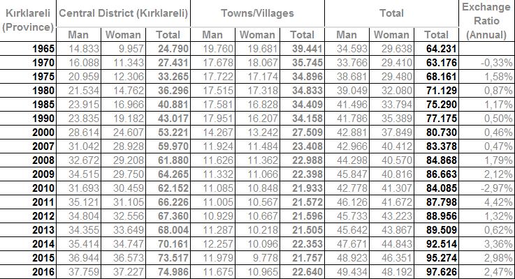 Table: Visitor Data for Kırklareli and Edirne in 2015 The most important source of income for