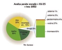 Realiziran letni posek glede na letni prirast gozda v Evropskih državah V Sloveniji je letni prirast gozda okoli 7 milijonov m 3, načrtovani posek je