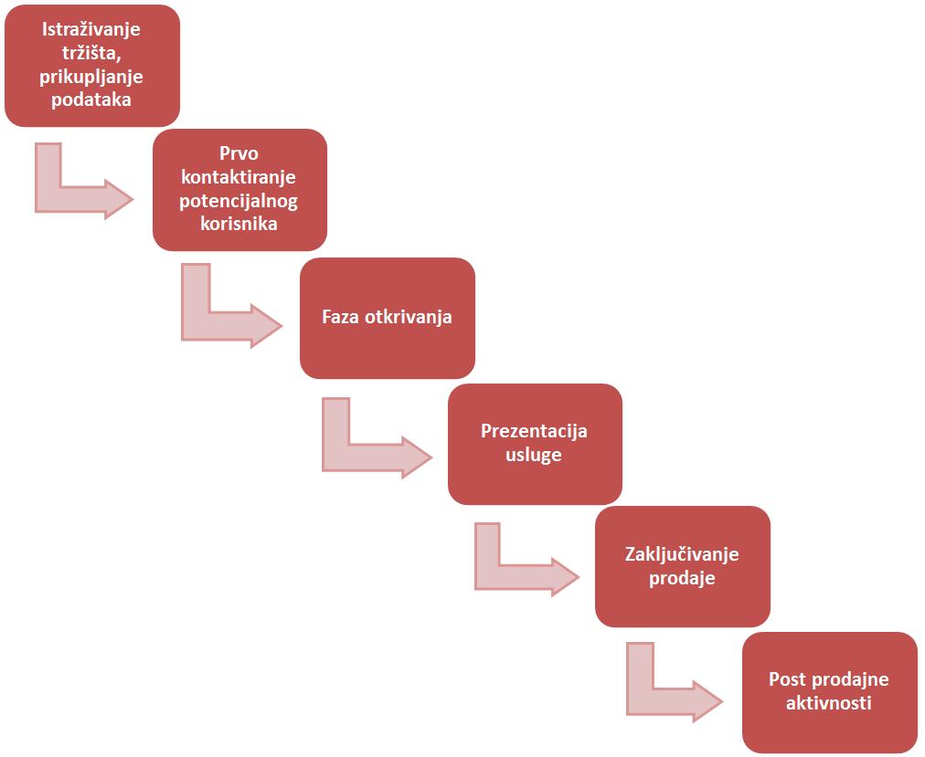 Slika 13: Prodajni proces poduzeća Rudan d.o.o. Izvor: Izrada autora Na slici 13 prikazan je proces pružanja usluge u poduzeću Rudan.