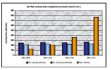 Door-to-door journey times on selected city pairs Outcome indicators: final impacts on transport users and non users Airlines are high consumers of energy and if airlines eliminated 10 daily flights,