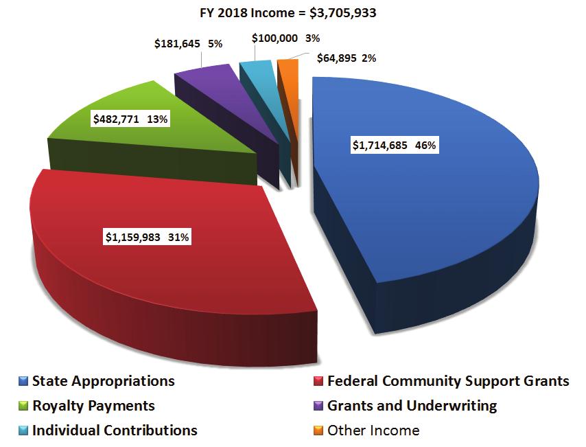 GENERAL MANAGER MESSAGE I m often asked by our Members how we spend our money and where do their Member dollars go. These two charts help explain. Total expenses were about $3.