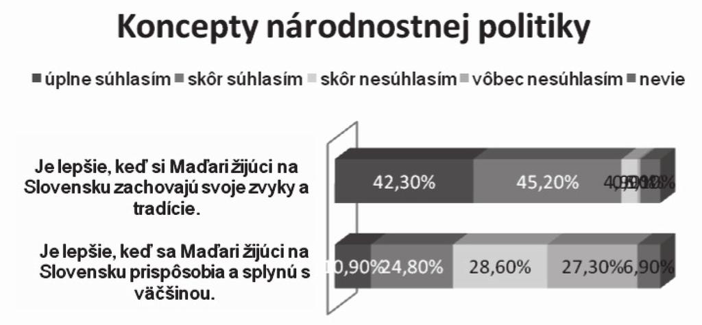 64 Štúdie a analýzy Graf č. 4: Do akej miery súhlasíte s nasledujúcimi tvrdeniami? Percentá ku grafu č. 4 Je lepšie, keď sa Maďari žijúci na Slovensku prispôsobia a splynú s väčšinou.