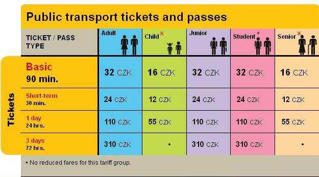 24 CZK tickets only. Or you can walk as well. At the airport or the main railway station it is also possible to pay the ticket at the ticket machine by a credit card.