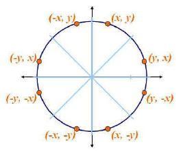 Primeri vezualizacije Slika 6.15. Korišćenje simetrije pri crtanju kruga Krug se može podeliti na osam osmina.