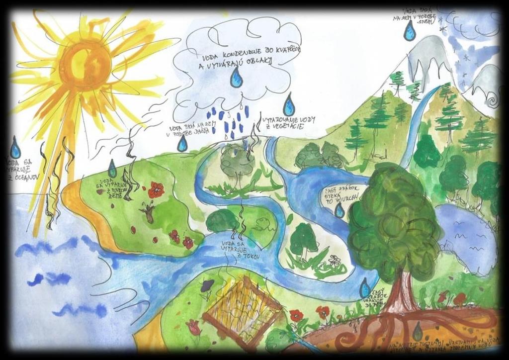 krajina na plátne alebo papieri s krajinou, na ktorej vysvetlíme kolobeh vody v prírode a kde všade a v akých