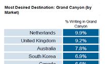 Interest in Grand Canyon Grand Canyon is among the top 0 most desired American destinations for future travel to the United