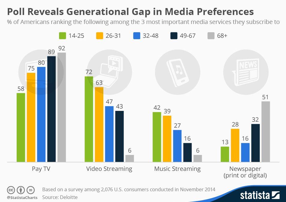 Slika 9: Statistika popularnosti medija ovisno o starosnoj dobi korisnika. Izvor: https://d28wbuch0jlv7v.cloudfront.
