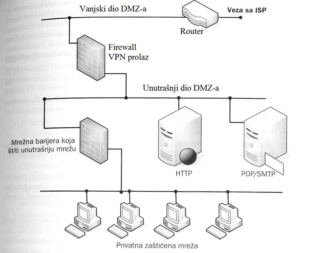 Slika 1: Grafički prikaz mreže sa firewall-om. Izvor: knjiga "Računalne mreže" Funkcije koje firewall obavlja su najčešće: 4 Filtriranje paketa analizira se zaglavlje (engl.