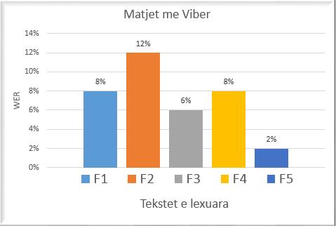 Kuptueshmëria e të folurit në gjuhën shqipe në përdorimin e aplikacioneve multimediale Skype dhe Viber Tekstet e Kuptueshmëria e të WER (Word Error Rate) Shkalla e lexuara folurit % gabimit të