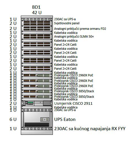 Slika 4.2.11. Komunikacijski ormar BD1 Na drugoj etaži potrebno je montirati samostojeći komunikacijski ormar oznake FD2 visine 42 visinske jedinice (42 U).