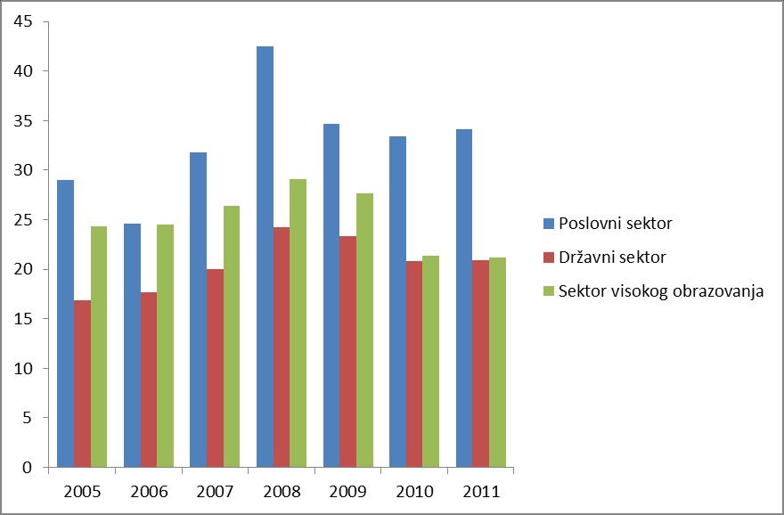 Slika 8 pokazuje da su poduzetnici, kao i Vlada i institucije visokog obrazovanja smanjile razinu izdataka za istraţivanje i razvoj. 2005. 2006. 2007. 2008. 2009. 2010. 2011.