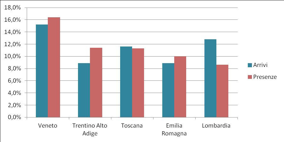 Veneto Market share (Italy) Top 5 Italian Regions (arrivals and overnights 2015) 1st.