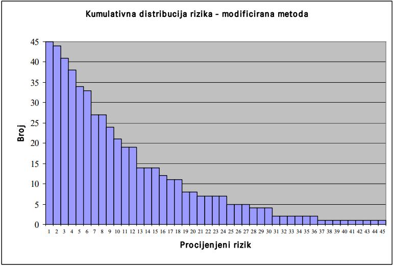 rizika modificirana metoda [10]  8