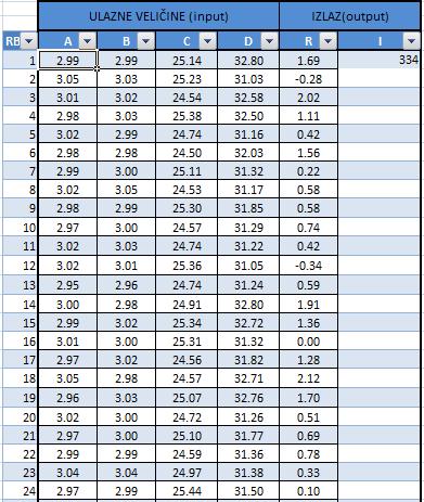 Vrijednosti a ulazne veličine date su u tablici 3.1. Tablica 3.