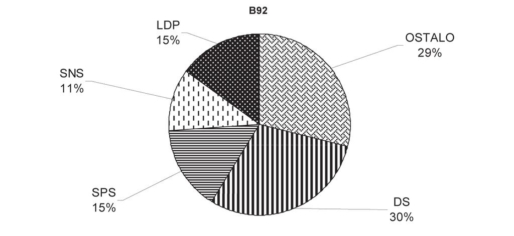 11% dele Ujedinjeni regioni Srbije, Srpska napredna stranka i Liberalno demokratska partija.