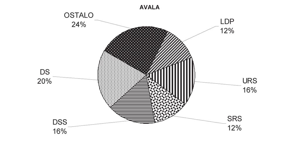 48 Grafikon 8: Stranačka pripadnost subjekta na Avali. Sa druge strane, Republička radiodifuzna agenicija (RRA) obavila je monitoring nacionalnih televizija tokom predizborne kampanje za period od 14.