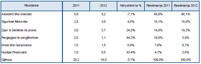 Nr.2, Viti 2014 pjesëmarrjes së këtyre produkteve në total portofolin e primeve të shkruara gjatë vitit 2012 13. Tabela 2.