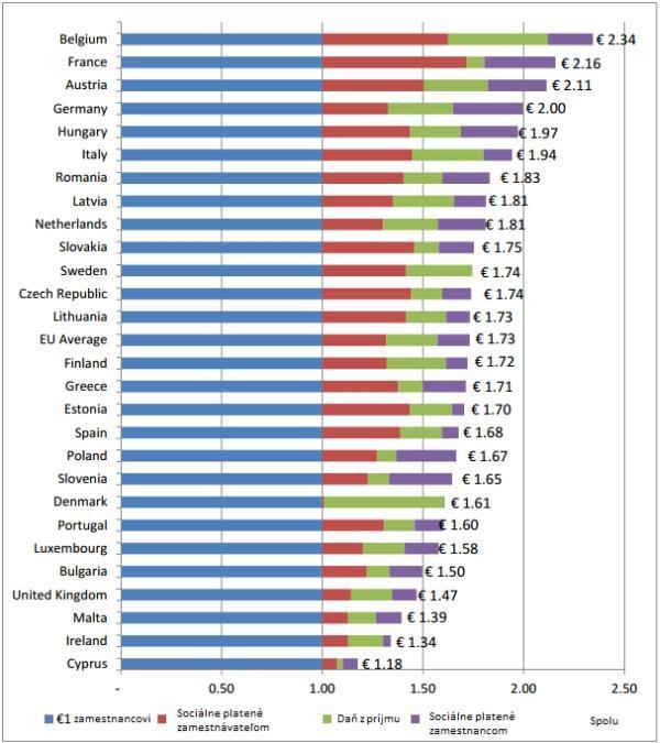 Nižšie náklady na prácu v hodnote jedného eura ako na Slovensku majú aj v tradičných "sociálnych štátoch.