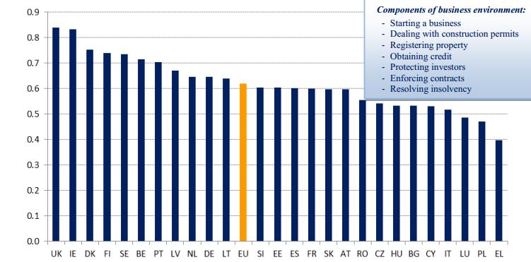 Graf 12: Hodnotenie podnikateľského prostredia podľa Industrial Performance Scoreboard (hodnotené komponenty uvedené v grafe) (2012, 1=najlepšie) 11 - Začatie podnikania - Získanie stavebných