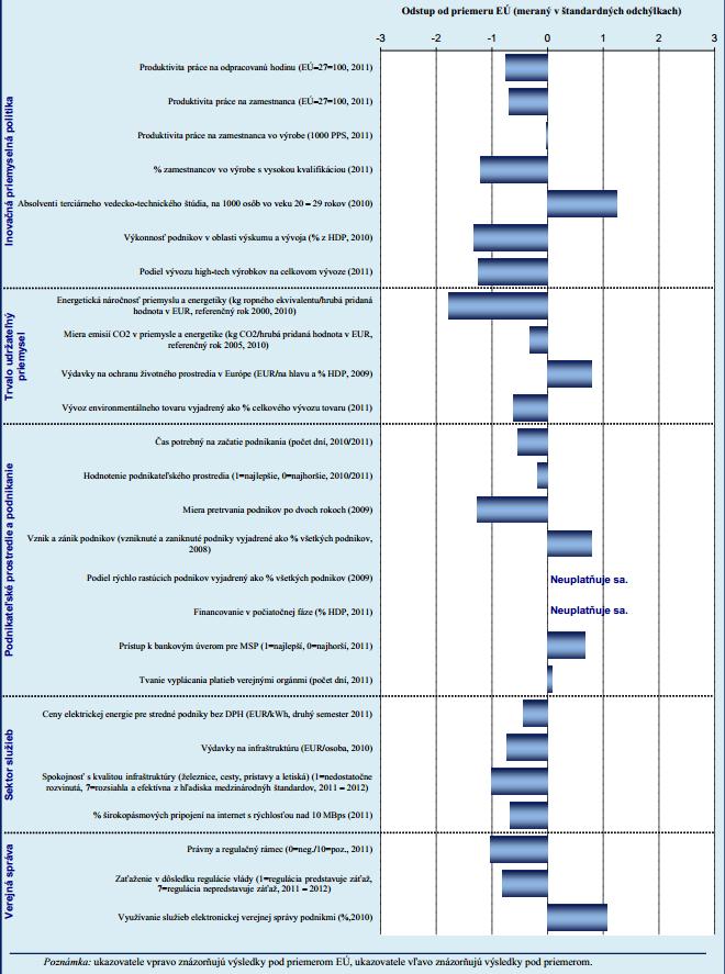 Graf 14: Odstup Slovenska od priemeru EÚ vo vybraných indikátoroch Európskej priemyselnej politiky (2012) 13 Pre podnikateľské prostredie v širšom slova zmysle sú relevantné všetky uvádzané